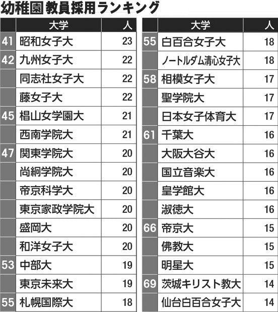 幼稚園教員採用ランキング（４１～６９位）／データは大学通信調べ（２０１６年実績）