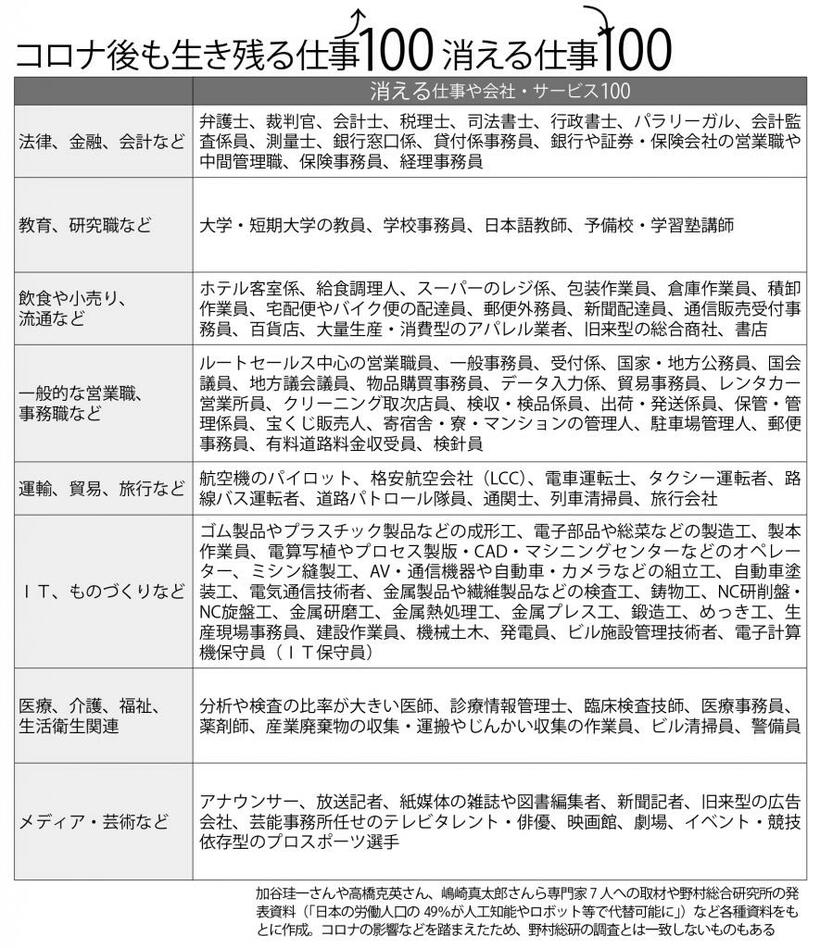 コロナ後も生き残る仕事１００　消える仕事１００【消える】（週刊朝日２０２０年７月１７日号より）