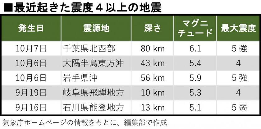 ＡＥＲＡｄｏｔ．編集部調べ