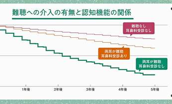 認知症になってからでは遅い? 難聴でも、補聴器がつけられなくなることも…