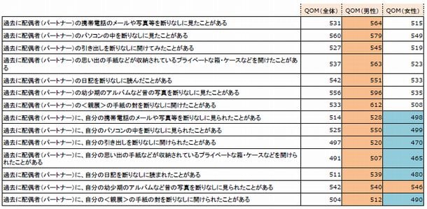 オレンジ色＝平均よりQOMポイントが高い
<br />水色＝平均よりＱＯＭポイントが低い
<br />（2013年12月16日株式会社パートナーエージェントのリリースより抜粋）