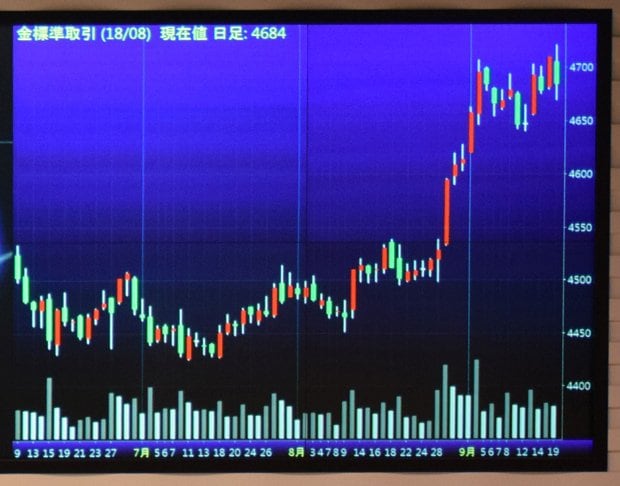 株式や債券とは異なる代替投資（オルタナティブ投資）の商品として人気の「金」。北朝鮮問題による国際情勢の緊迫もあって値上がり傾向だ。画像は東京商品取引所の価格推移画面