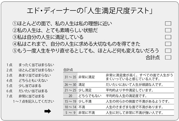 エド・ディーナーの「人生満足尺度テスト」(週刊朝日 2018年6月22日号より)