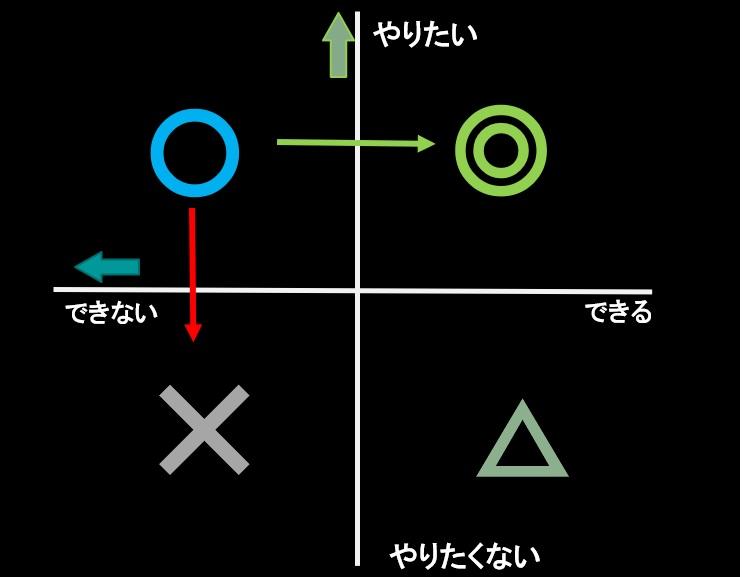 「できる」「できない」「やりたい」「やりたくない」の軸(筆者提供)