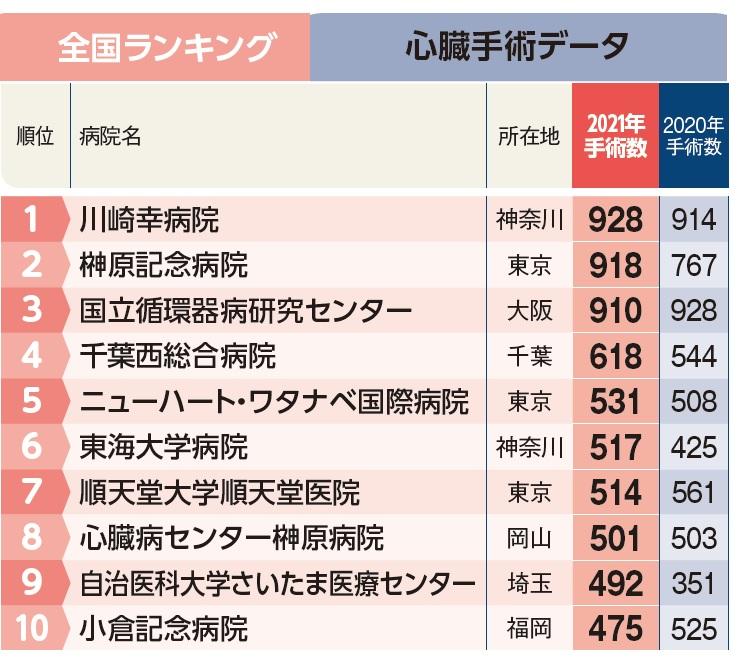 週刊朝日ムック『手術数でわかるいい病院2023』より