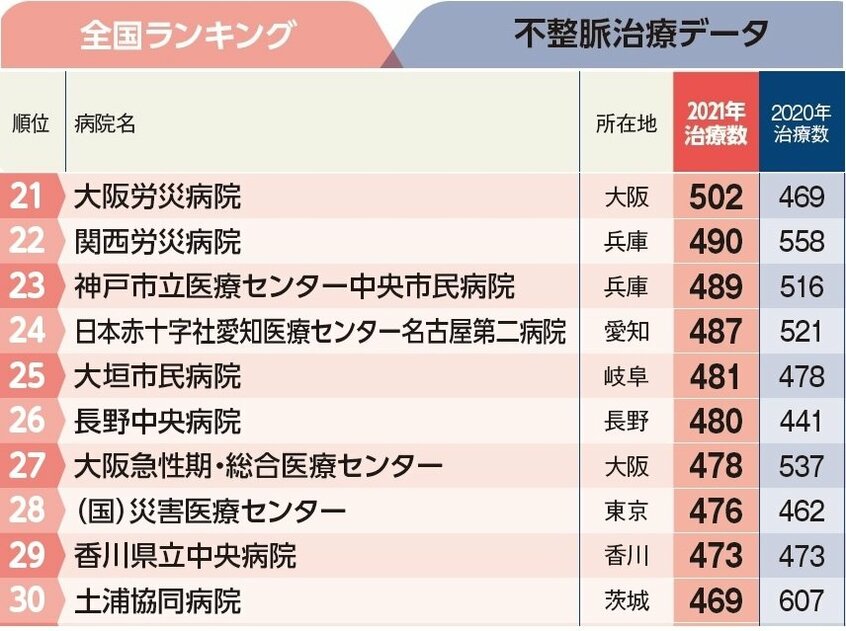 週刊朝日ムック『手術数でわかるいい病院2023』より