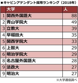 計73大学】キャビンアテンダント採用数ランキング一挙公開！ | AERA dot. (アエラドット)