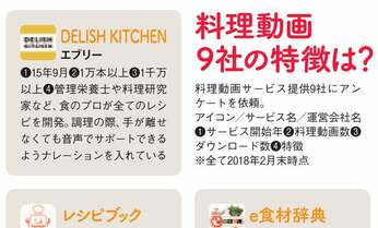 あなたにピッタリなのはコレ! “料理動画”9社の特徴を一挙公開