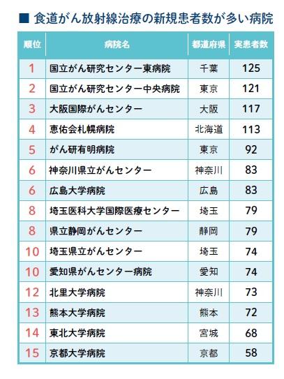 2020年の食道がんに対する放射線治療の新規患者数が多い病院。週刊朝日ムック『手術数でわかるいい病院2022』より