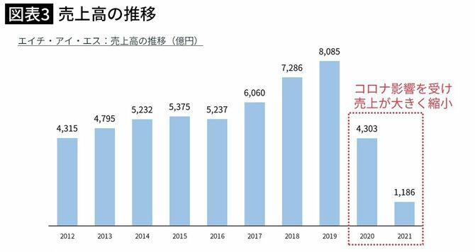 【図表3】(筆者作成)