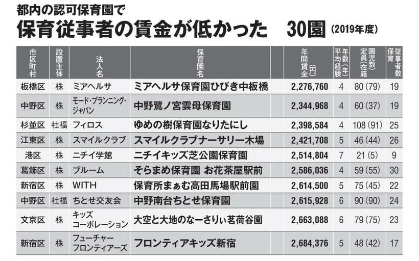 ※設置主体の株は株式会社、社福は社会福祉法人、学は学校法人、有は有限会社、ＮＰＯはＮＰＯ法人。保育従事者には、保育士のほか子育て支援員、保育補助、調理員、看護師、准看護師、栄養士を含む。賃金額には賞与や処遇改善費を含み、法定福利費は含まない。園によってはその他に特別な手当がついている場合がある。職員の平均経験年数は２０１９年４月１日時点。法人名や園名は現在の名称。

※出所：東京都の「とうきょう子供・子育て施設ポータル」掲載の資料を基に筆者作成。
（AERA2022年8月8日号より、10位まで抜粋）