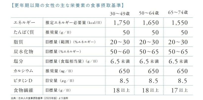 更年期以降の女性の主な栄養素の食事摂取基準。自分の年齢なら何をどの程度摂取すればいいのか、ぜひ参考に