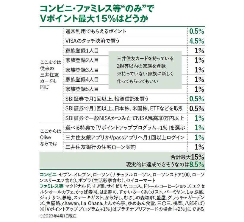 コンビニをよく使う人なら「最大15％」がどこまでいけるのか気になるところ。SBI証券のNISAで投資信託の積み立てをしている人なら8.5％までは簡単