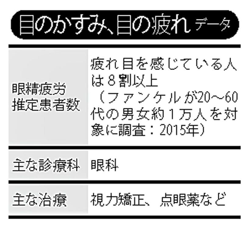 目のかすみ、目の疲れデータ