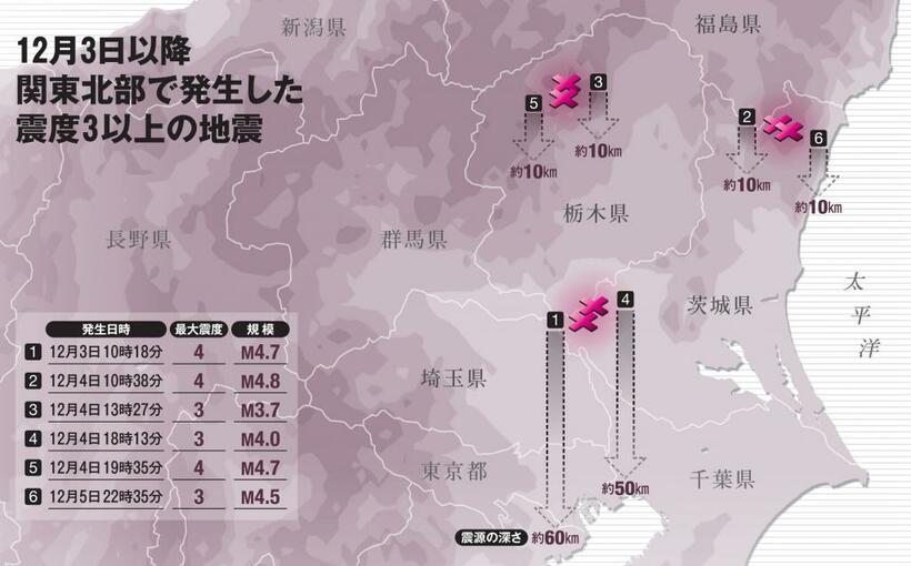 １２月３日以降　関東北部で発生した震度３以上の地震（ＡＥＲＡ　２０１９年１２月２３日号より）