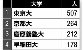 新書ベストセラーを生み出す大学教員たち　「メディアへの発信度」大学ランキング　1位は東京大