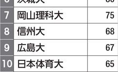 ランキングで見る加計学園の実力