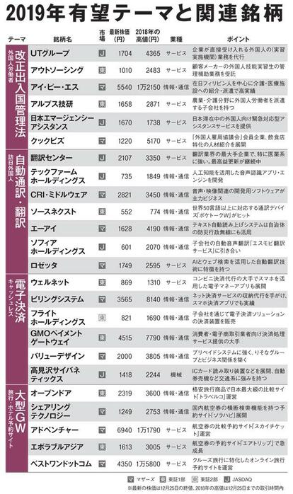 2019年有望テーマと関連銘柄【1】(AERA 2019年1月14日号より)