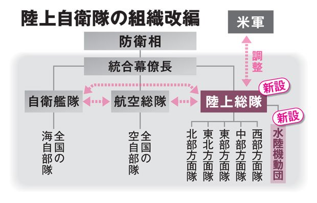 陸上自衛隊の組織改編(AERA 2018年4月16日号より)