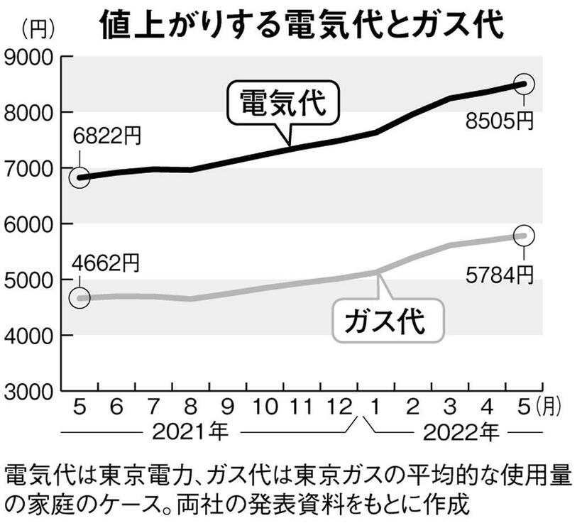 （週刊朝日２０２２年５月６―１３日号より）