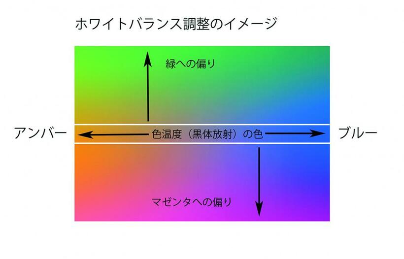 ホワイトバランスは、アンバー←→ブルーという色温度の変化軸に、緑←→マゼンタの変化という2軸の調整で考える。