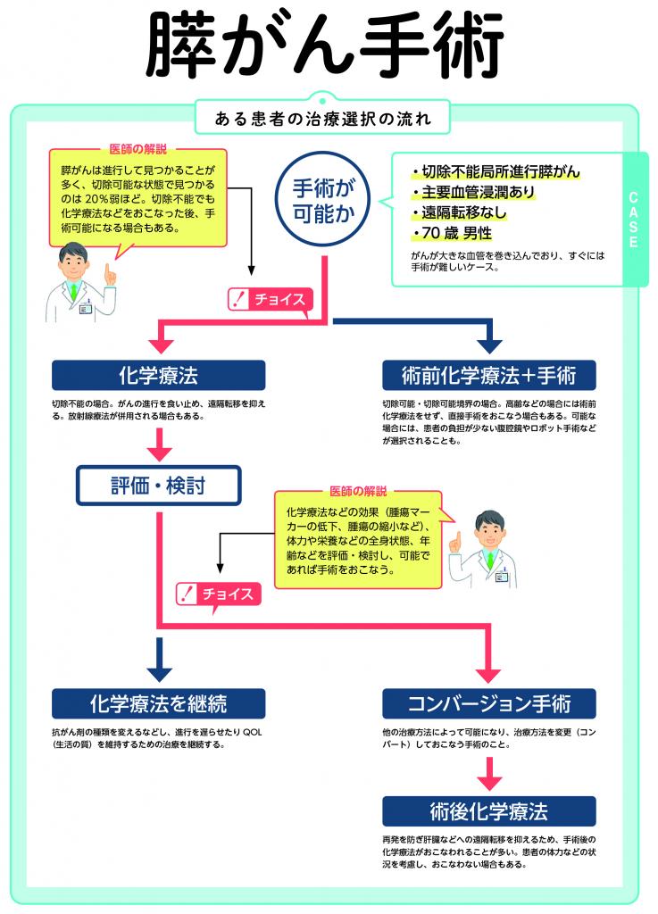 週刊朝日ムック『手術数でわかるいい病院2022』より 