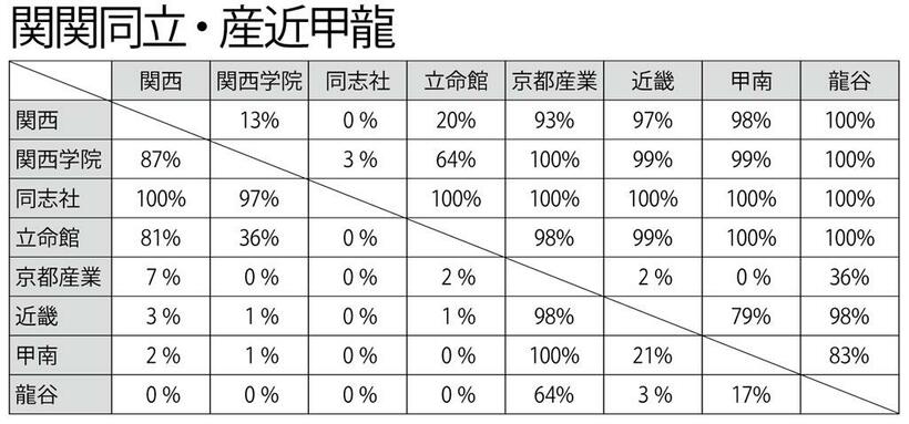 －は人数が基準に満たないため非掲載。小数点以下を四捨五入しており、たとえば「０％」でも入学者がゼロでない場合もある（週刊朝日２０２１年１２月３１日号より）