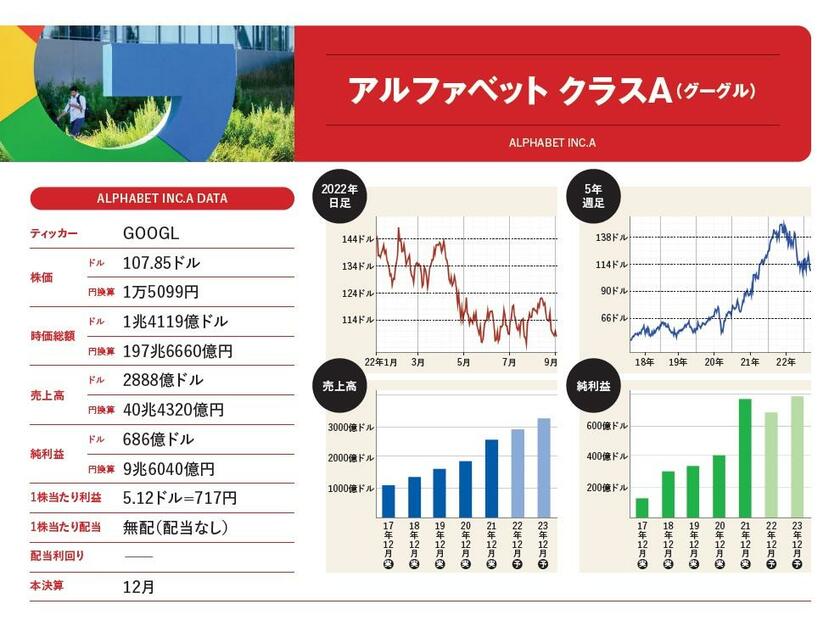 アルファベット（グーグル）。株価などのデータ、チャートは2022年9月6日時点で取得可能なもの。時価総額は9月2日現在。円換算は1ドル＝140円。業績（売上高、純利益、配当）は2022年12月期予想で楽天証券のログイン後数値（コンセンサス予想）を掲載。実＝実績、予＝予想

