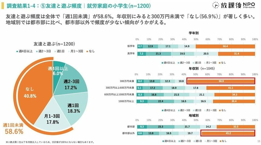 写真・図版（15枚目）| 長期休み「低所得者層の家庭の子どもは、旅行等の特別な体験が少ない」　NPO調査