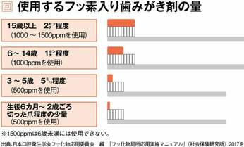 日本は「子ども向け」レベル? 虫歯予防の世界基準