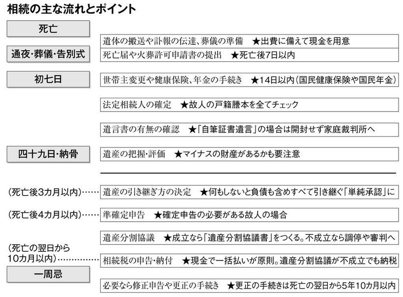 相続の主な流れとポイント　（週刊朝日　２０１８年１２月１４日号より）