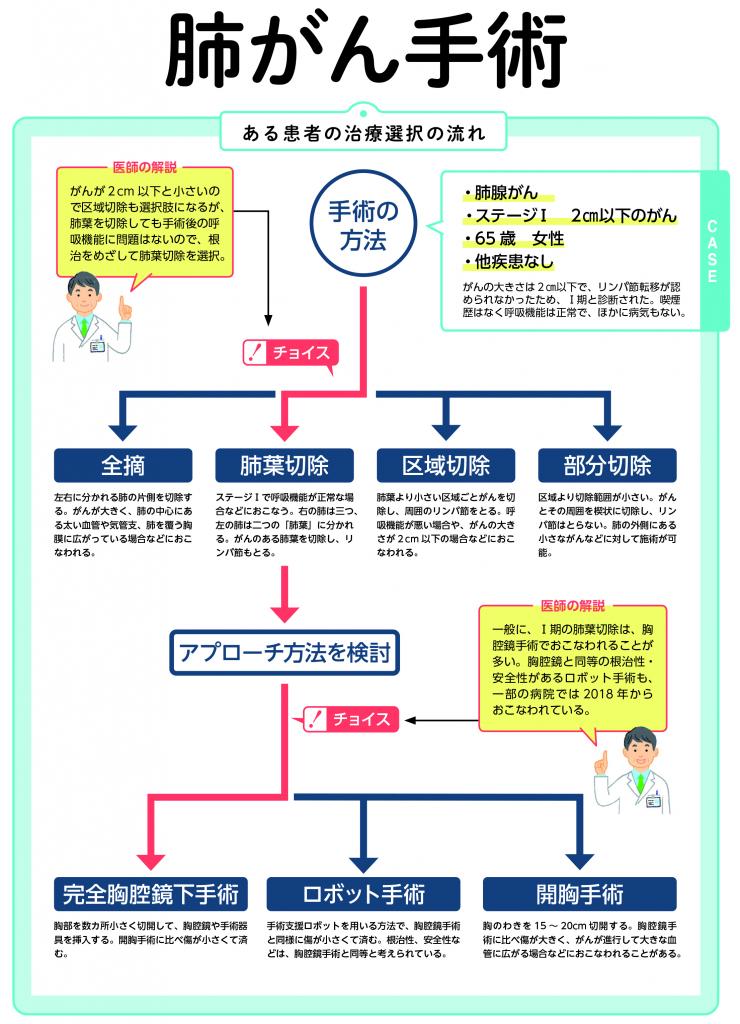 週刊朝日ムック『手術数でわかるいい病院2022』より