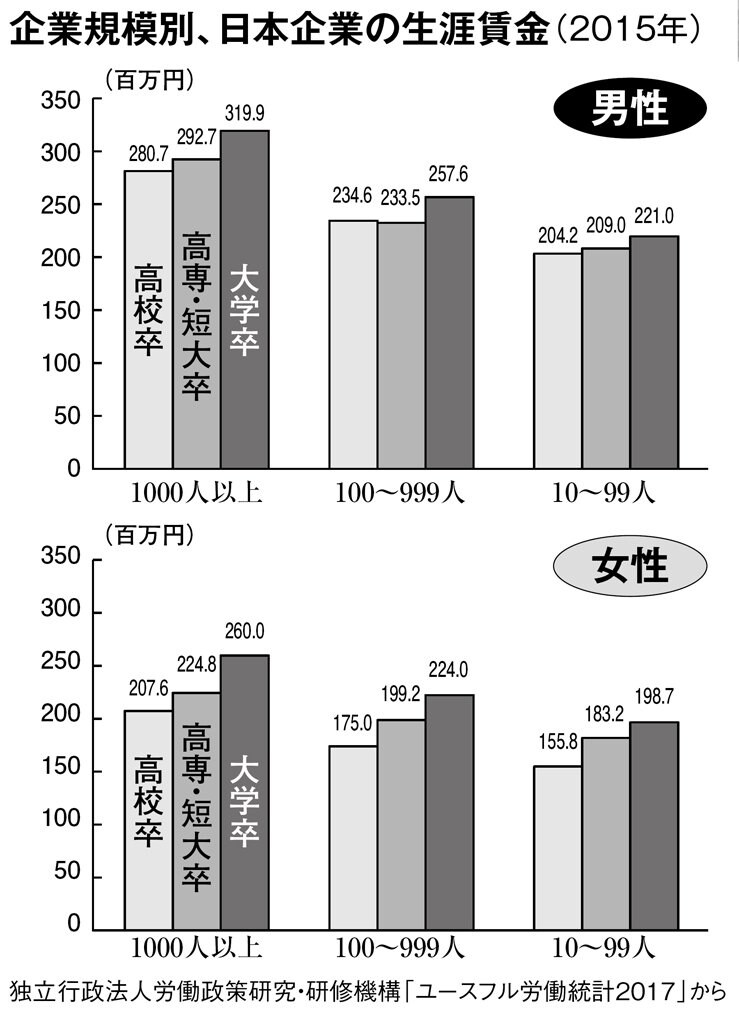 企業規模別、日本企業の生涯賃金（２０１５年）（週刊朝日　２０１８年２月１６日号より）