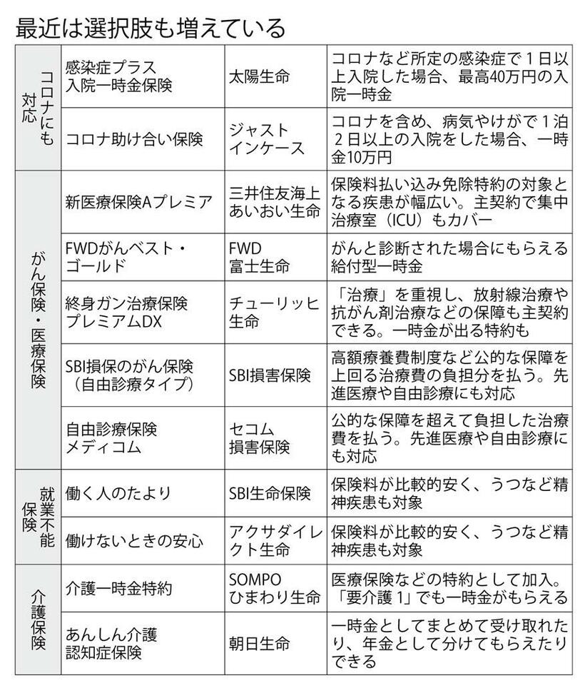 最近は選択肢も増えている　（週刊朝日２０２０年１２月４日号より）