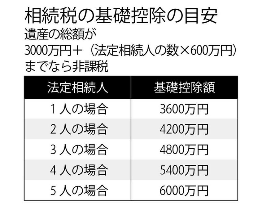 相続税の基礎控除の目安 (週刊朝日 2019年3月1日号より)