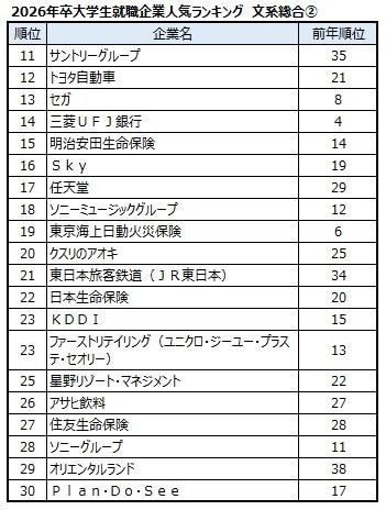 出典：マイナビ・日経 2026年卒大学生就職企業人気ランキング