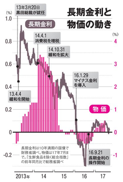 長期金利と物価の動き(AERA 2017年10月9日号より)