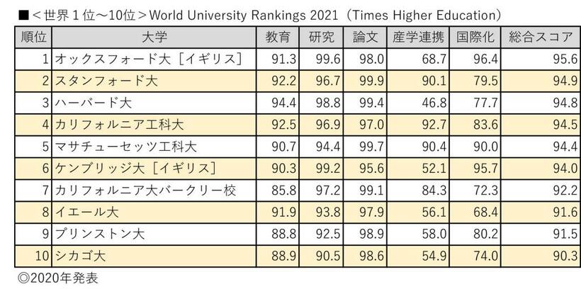 『大学ランキング2022』（朝日新聞出版）から
