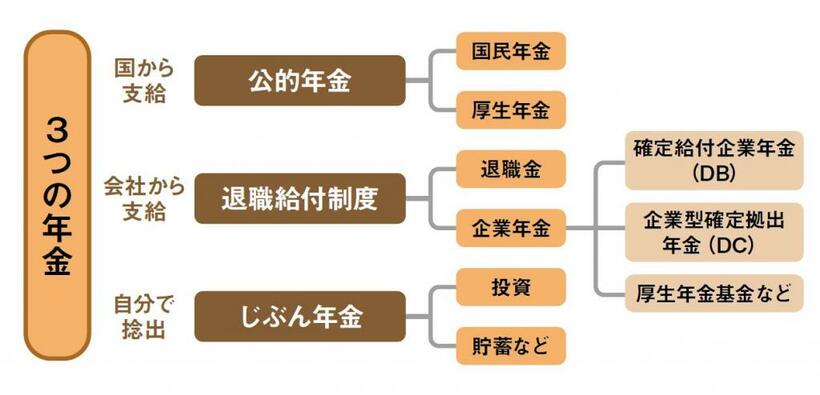 ※『役所や会社は教えてくれない！ 定年と年金 3つの年金と退職金を最大限に受け取る方法』（ART NEXT）より