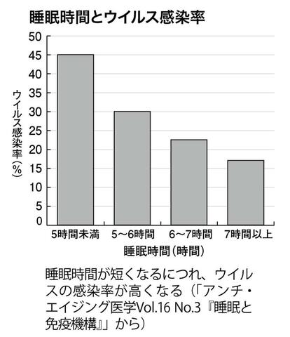 写真・図版（1枚目）| 「快」の追求で免疫力アップ 「睡眠力」上げる七