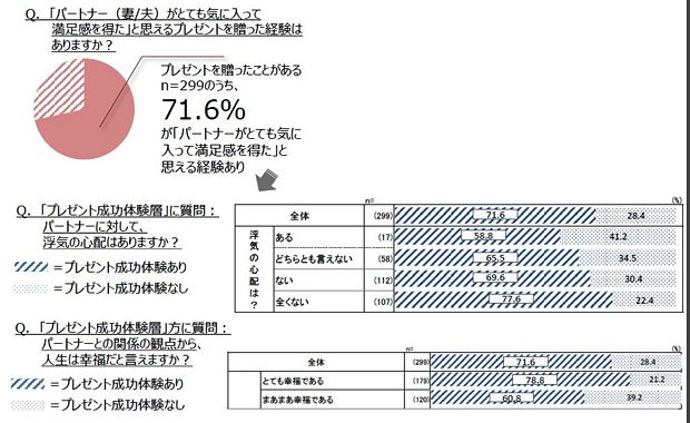 浮気の心配にも影響!? プレゼントに見る「夫婦関係」(株式会社ケリング ジャパン ブシュロン ディビジョン調べ)