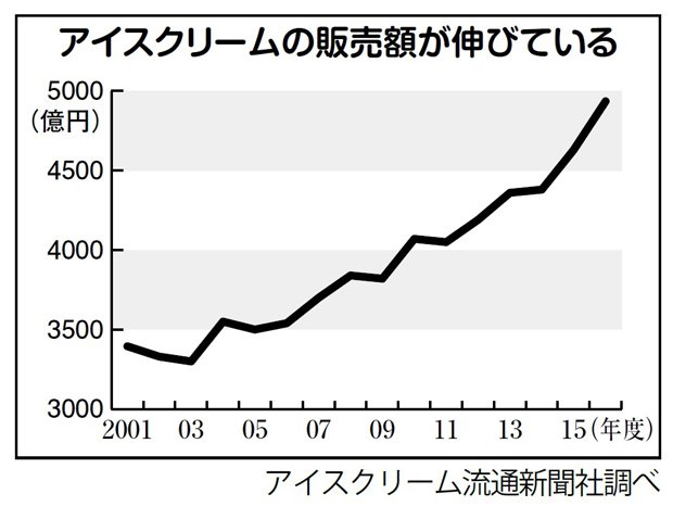 アイスクリームの販売額が伸びている（週刊朝日　２０１７年７月２８日号より）