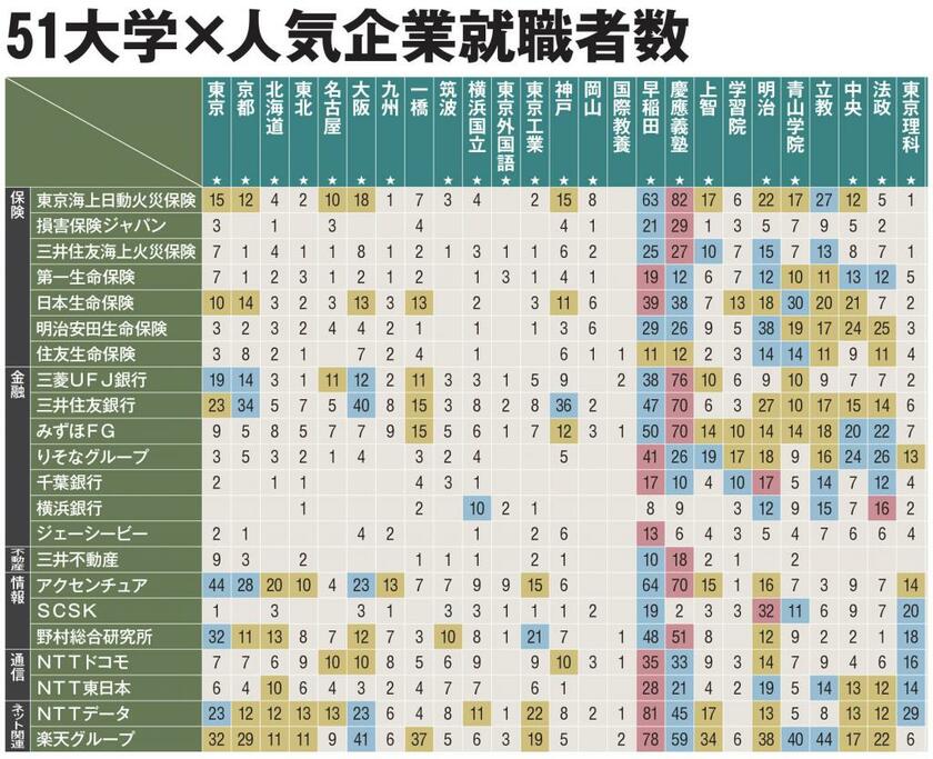 マイナビの文系・理系別人気ランキングをもとにアエラが企業を抽出。２０年春の就職者数を調査した。企業のなかで最も採用数が多かった大学を赤色、採用数で5番目までを青色、10人以上採用された大学を黄色で示した。画像は表の一部（協力／大学通信）