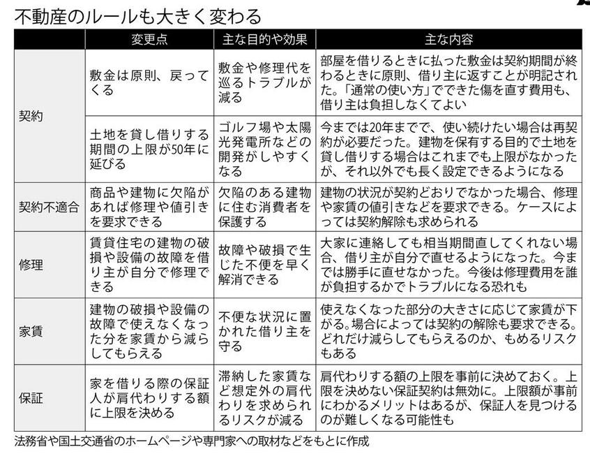 不動産のルールも大きく変わる (週刊朝日2020年4月3日号より)