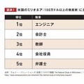 〈GWに学ぼう〉日本vs米国「1億円以上持ってる人の職業・学歴・学費は」データ公開【遺産相続なし/中流かそれ以下】