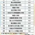 小学校受験したのに、内部進学を選ばない親が増加!? 変わる「お受験」人気校