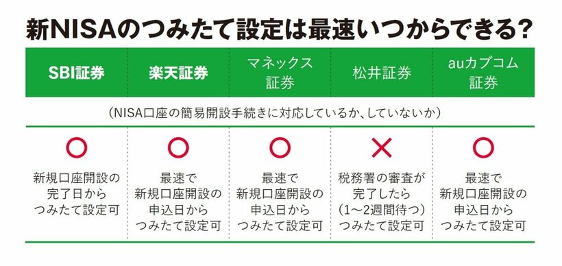 【この表は現行NISAおよび新NISA本格スタート以降の対応であることに注意／2024年1月分のつみたて設定開始日は各社で異なるが最速で楽天証券の11月13日（予定）／詳しくは本文に】楽天証券、マネックス証券、auカブコム証券も、NISAの金融機関変更の場合は税務署等への照会も含めた本人確認審査完了を待つ形