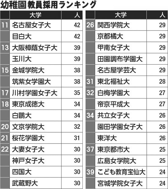 幼稚園教員採用ランキング（１１～３９位）／データは大学通信調べ（２０１６年実績）