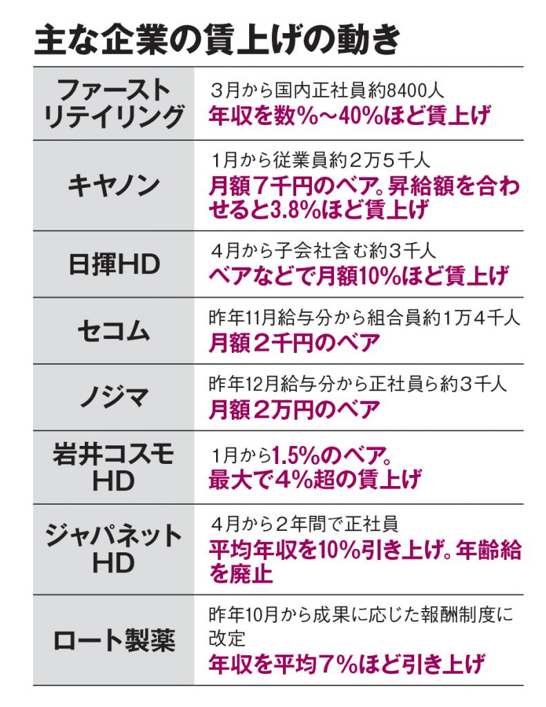 主な企業の賃上げの動き（AERA2023年2月13日号より）