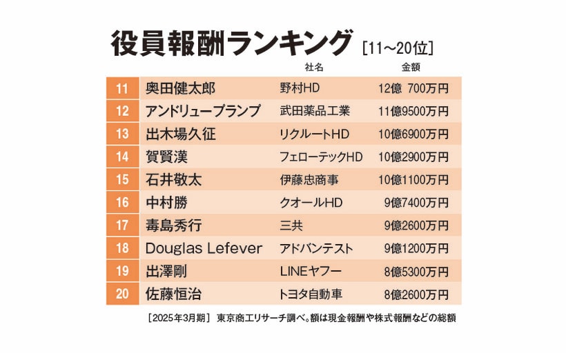 役員報酬ランキング（11～20位）